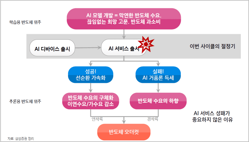 AI주가 조정 시나리오