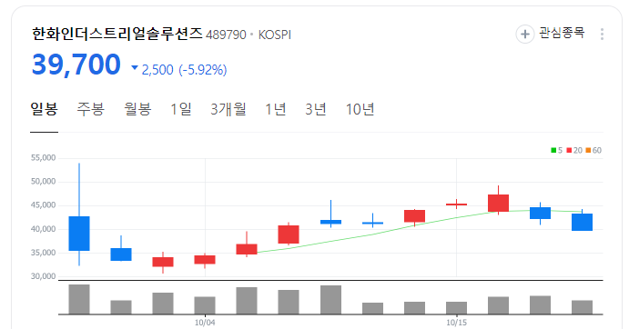 한화인더스트리얼솔루션즈 주가