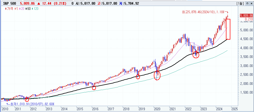 S&P500