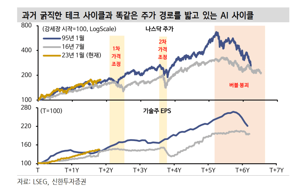 AI주가 조정 시나리오