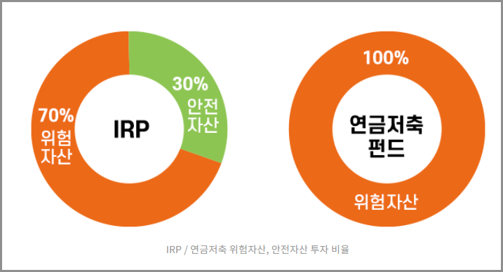 IRP 퇴직연금 안전자산