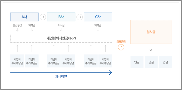 개인퇴직연금IRP