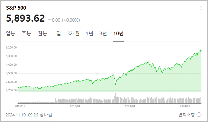 S&P500 ETF