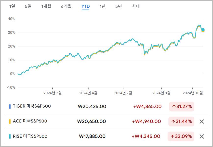 S&P500 ETF