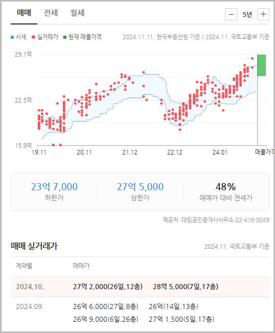 부동산 실거래가지수