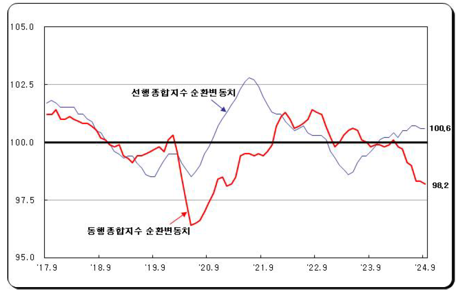 순환변동치와 코스피