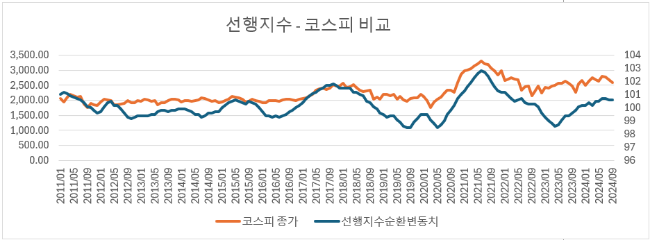 순환변동치와 코스피