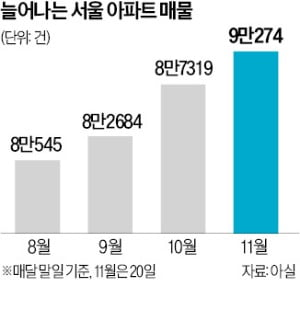 부동산 실거래가지수