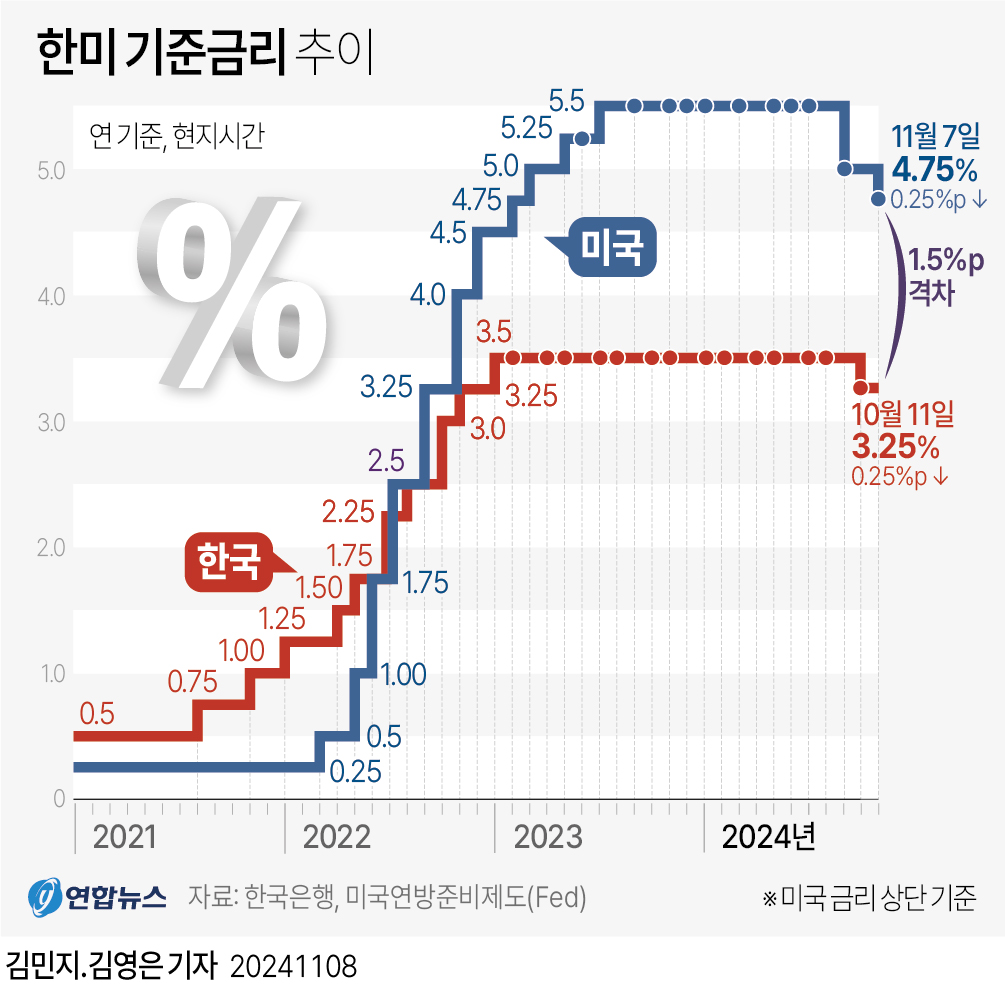 주식시황