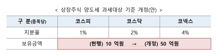 주식시황