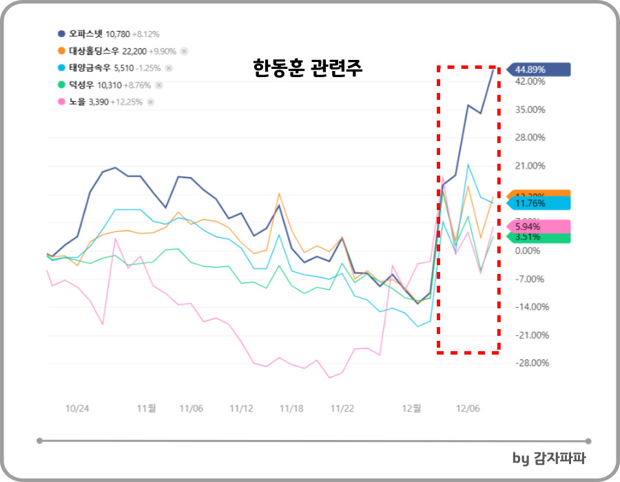 정치테마주