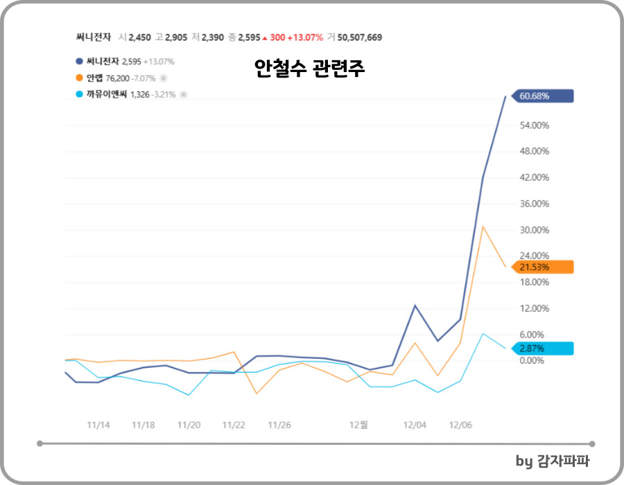 정치테마주