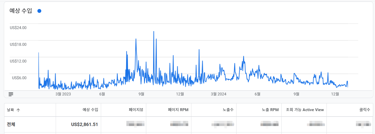 티스토리 애드센스 수익